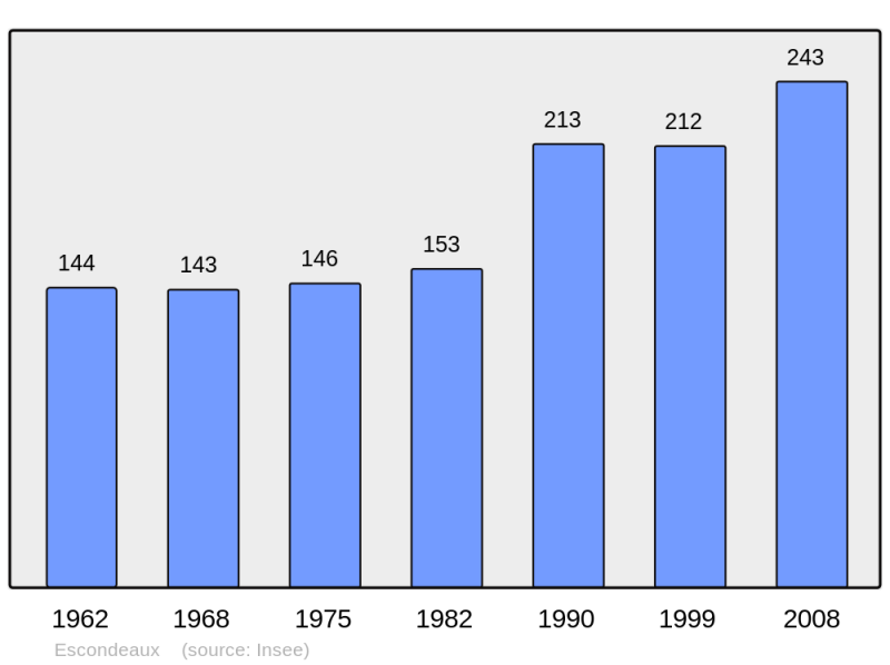 Soubor:Population - Municipality code 65161.png