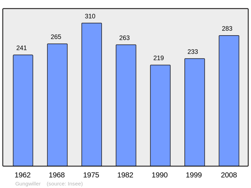 Soubor:Population - Municipality code 67178.png