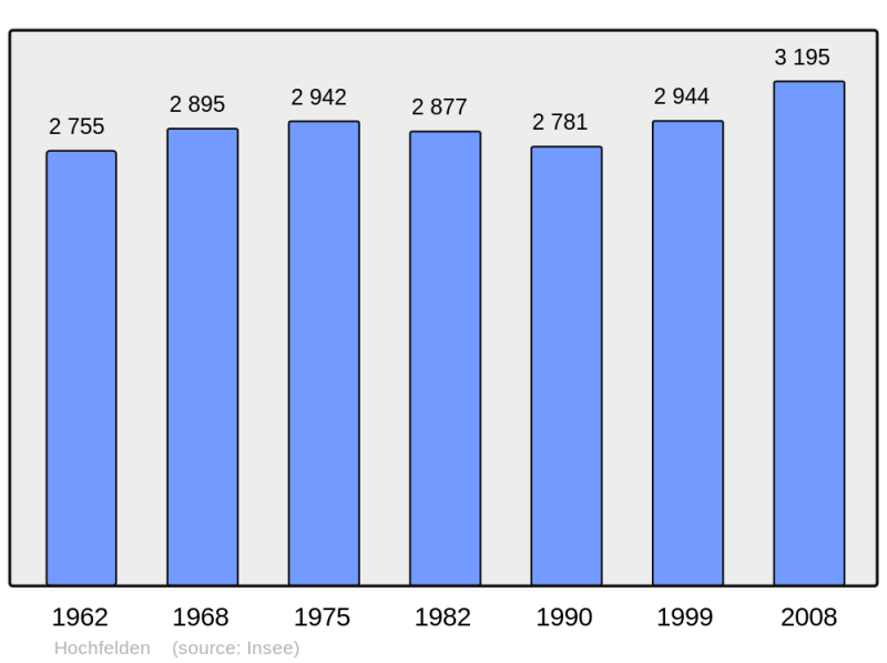 Soubor:Population - Municipality code 67202.png
