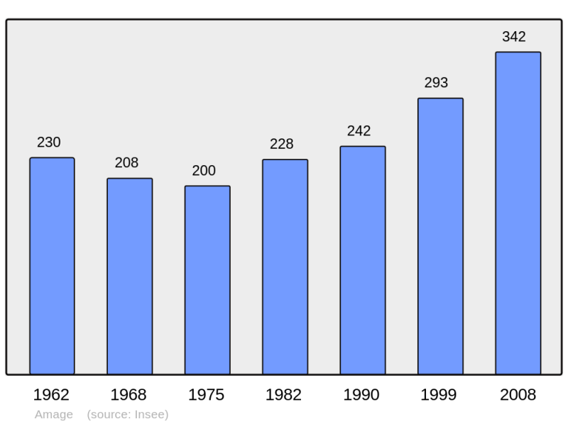 Soubor:Population - Municipality code 70011.png