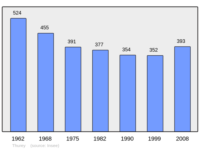 Soubor:Population - Municipality code 71538.png