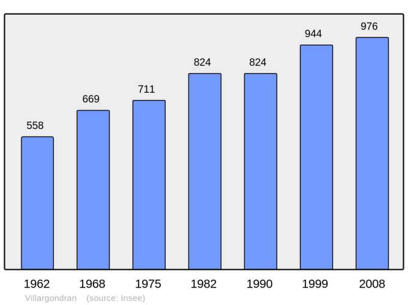 Soubor:Population - Municipality code 73320.png