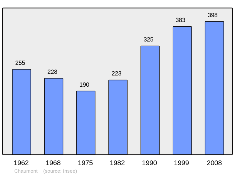 Soubor:Population - Municipality code 74065.png