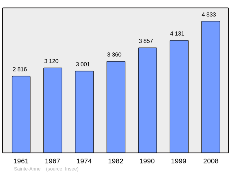 Soubor:Population - Municipality code 97226.png