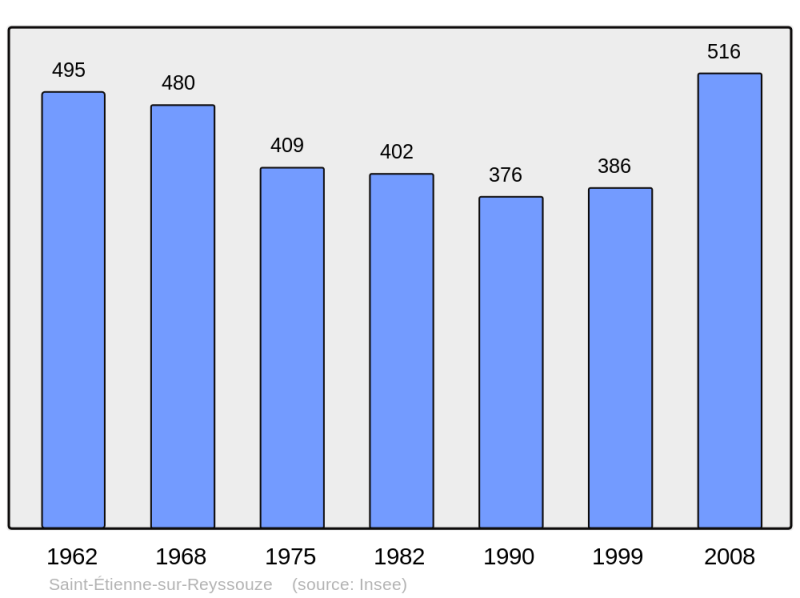 Soubor:Population - Municipality code 01352.png