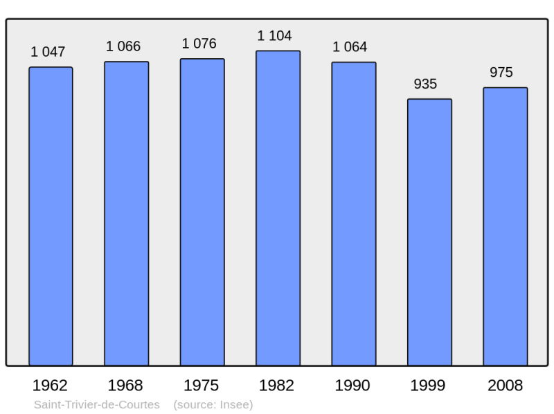 Soubor:Population - Municipality code 01388.png