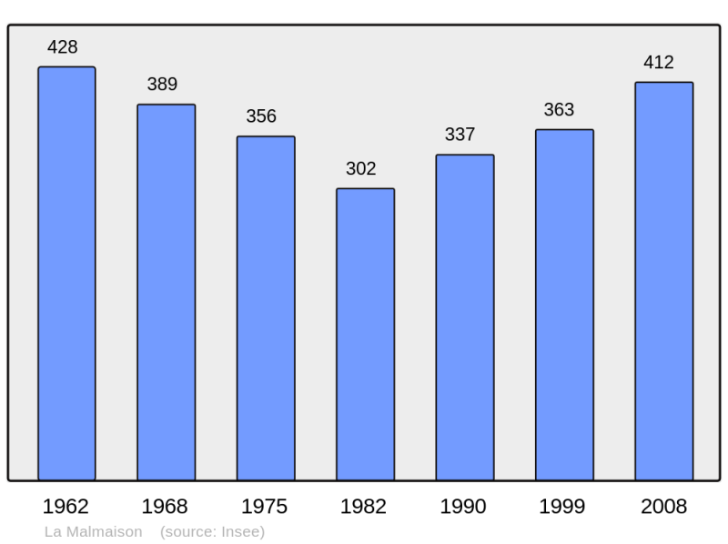 Soubor:Population - Municipality code 02454.png
