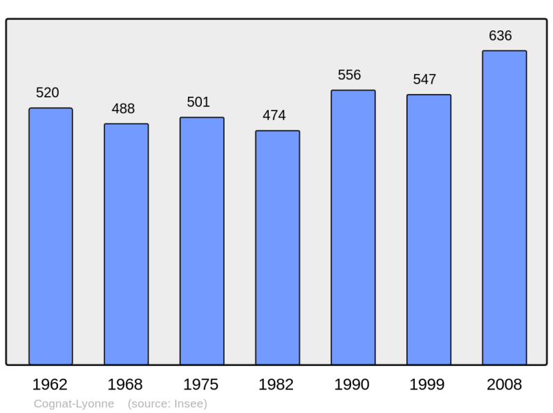 Soubor:Population - Municipality code 03080.png