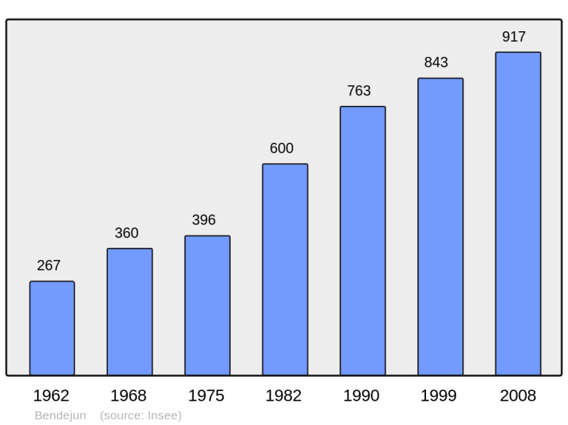 Soubor:Population - Municipality code 06014.png