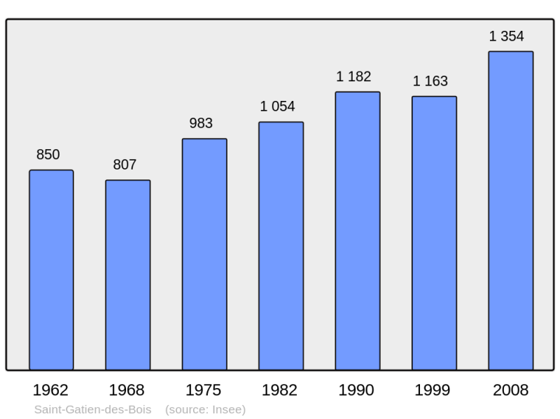 Soubor:Population - Municipality code 14578.png