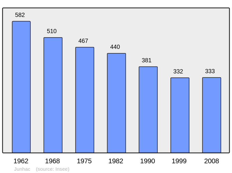 Soubor:Population - Municipality code 15082.png