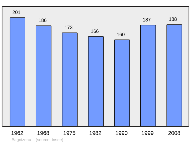 Soubor:Population - Municipality code 17029.png