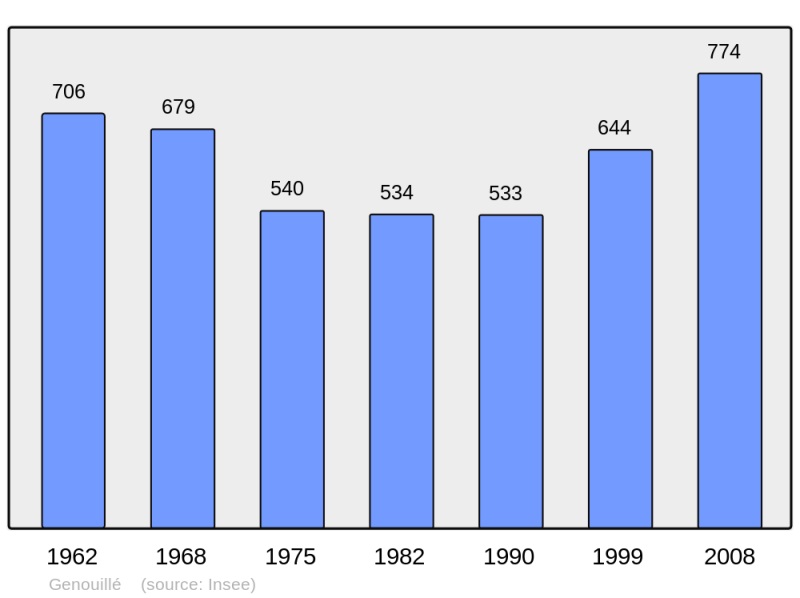 Soubor:Population - Municipality code 17174.png