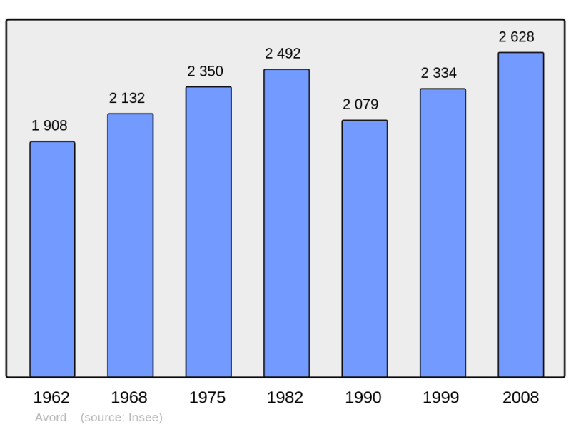Soubor:Population - Municipality code 18018.png