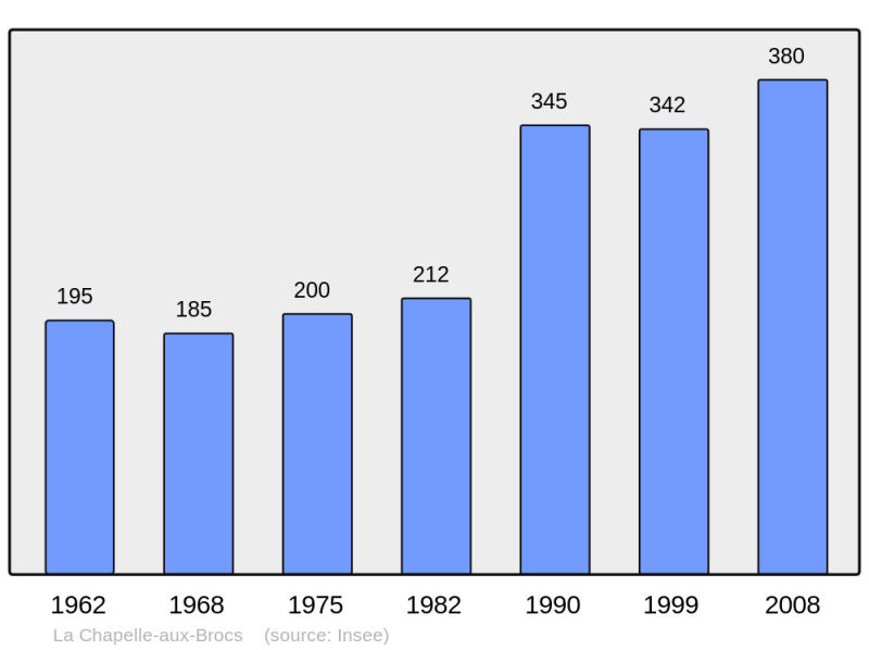 Soubor:Population - Municipality code 19043.png