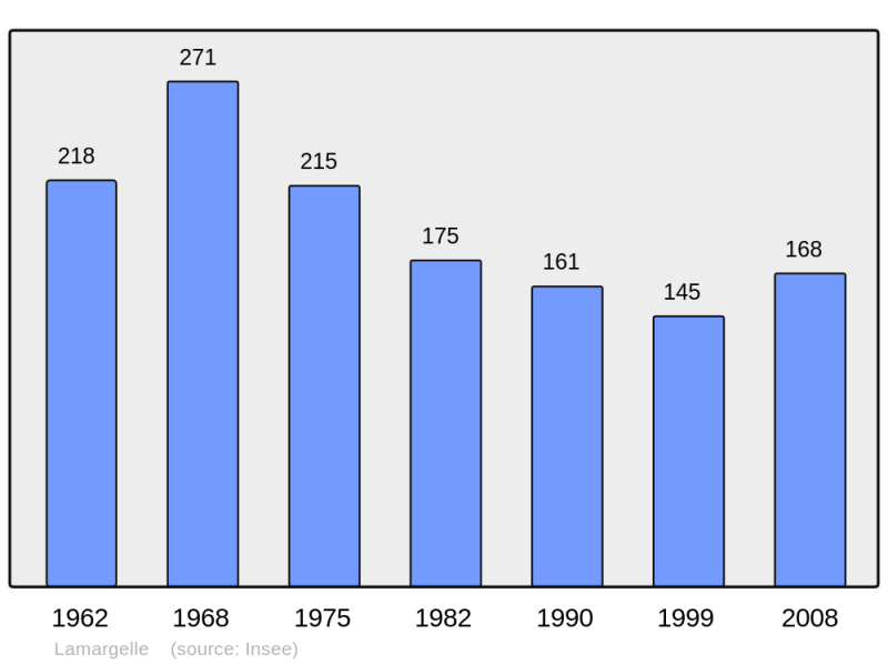 Soubor:Population - Municipality code 21338.png