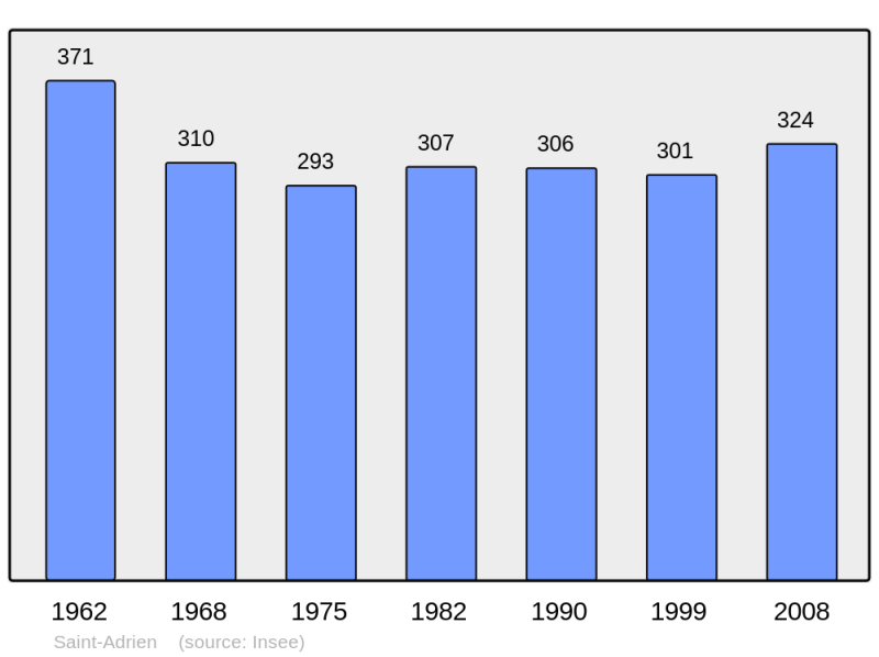 Soubor:Population - Municipality code 22271.png