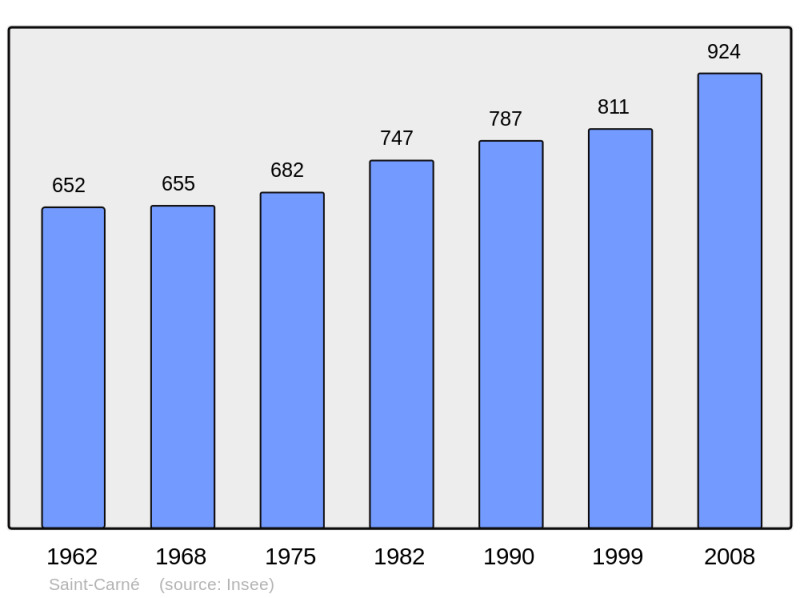 Soubor:Population - Municipality code 22280.png