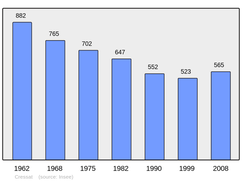 Soubor:Population - Municipality code 23068.png