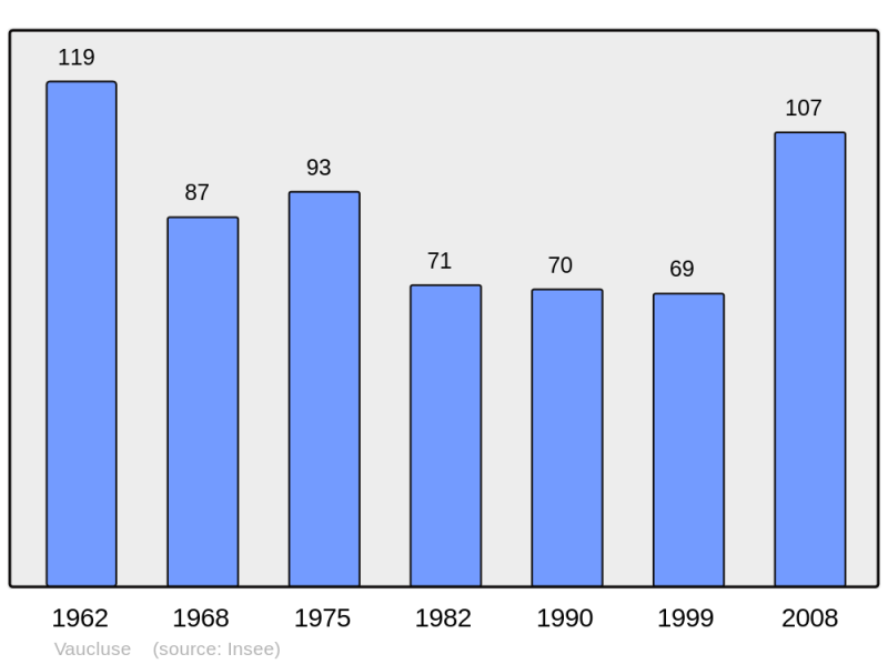 Soubor:Population - Municipality code 25588.png
