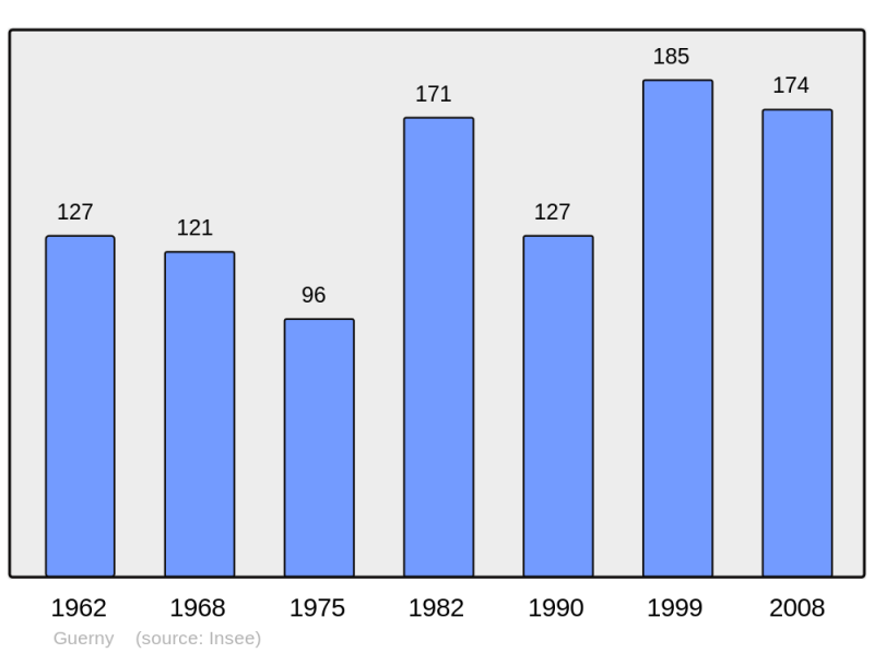 Soubor:Population - Municipality code 27304.png
