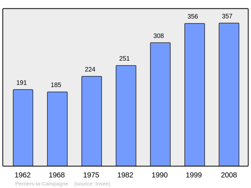 Soubor:Population - Municipality code 27452.png