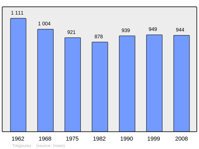 Soubor:Population - Municipality code 29291.png