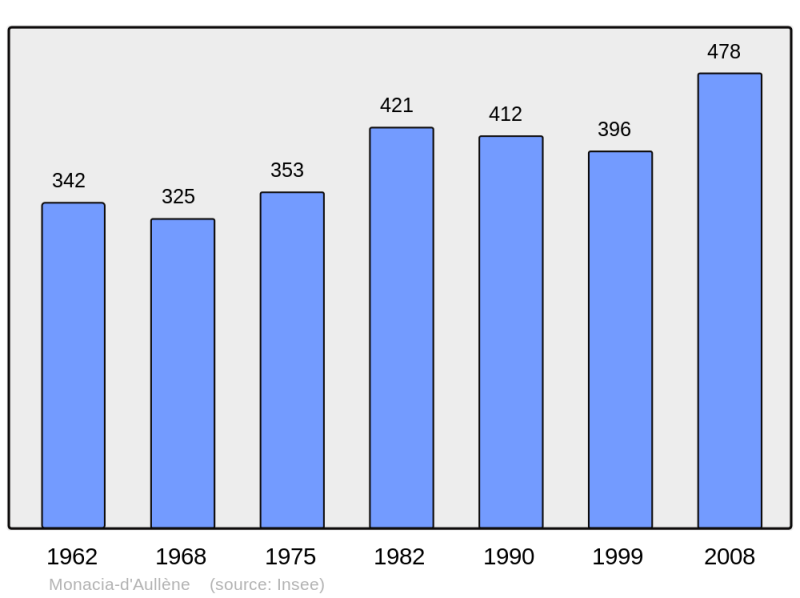 Soubor:Population - Municipality code 2A163.png