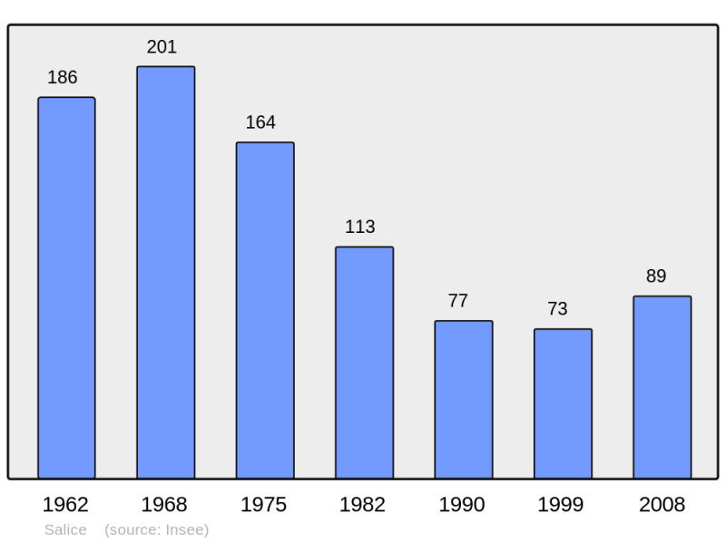 Soubor:Population - Municipality code 2A266.png