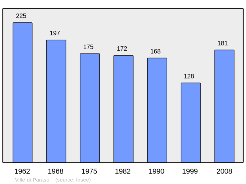 Soubor:Population - Municipality code 2B352.png
