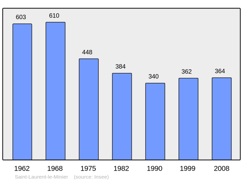 Soubor:Population - Municipality code 30280.png