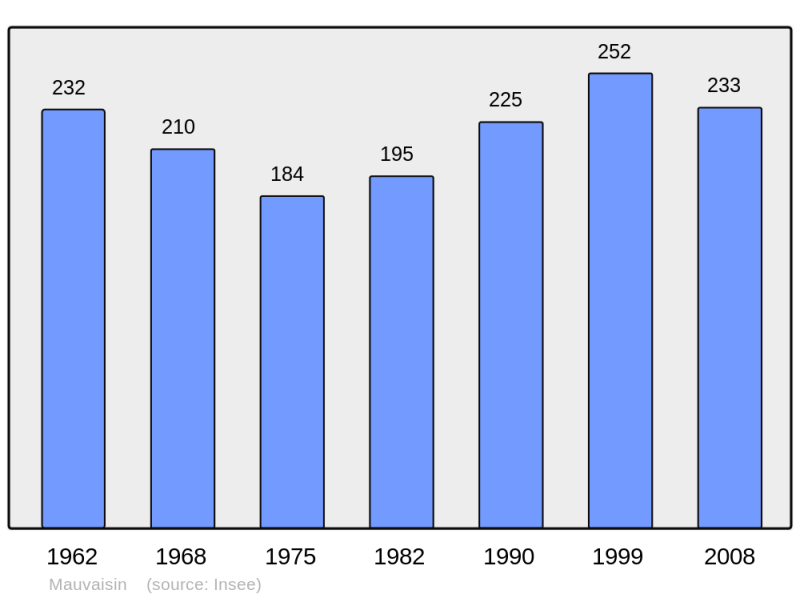 Soubor:Population - Municipality code 31332.png