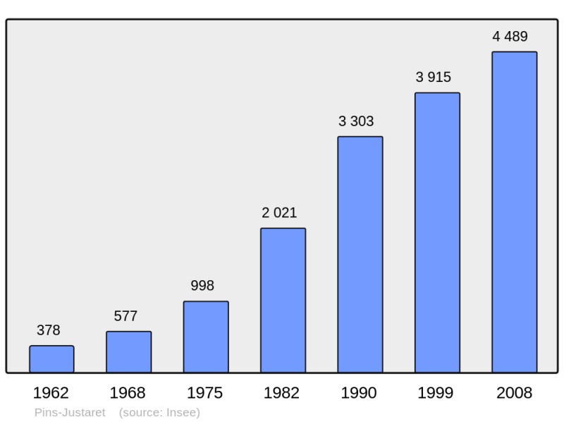 Soubor:Population - Municipality code 31421.png