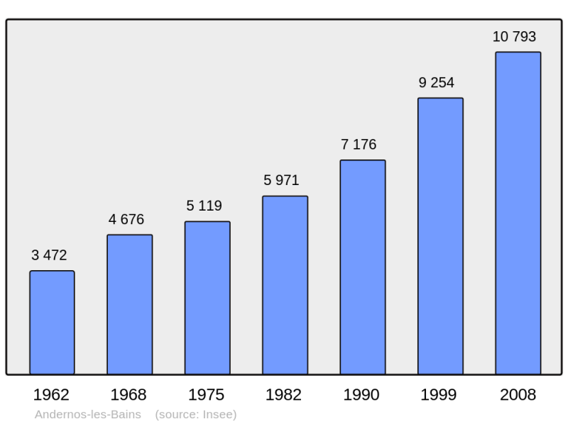Soubor:Population - Municipality code 33005.png
