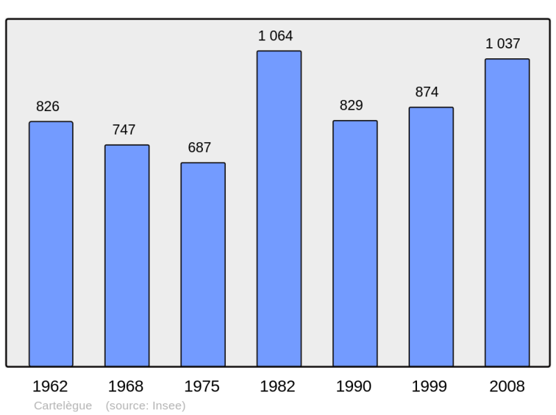 Soubor:Population - Municipality code 33101.png