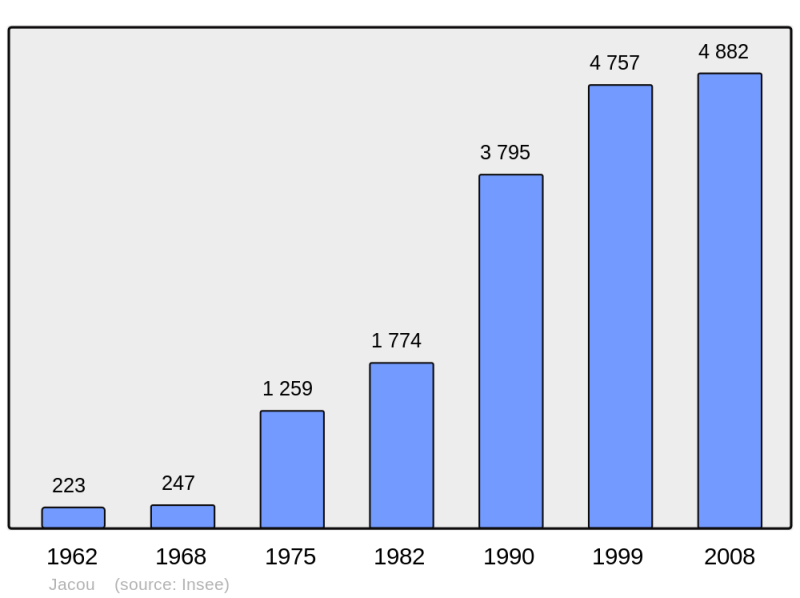 Soubor:Population - Municipality code 34120.png