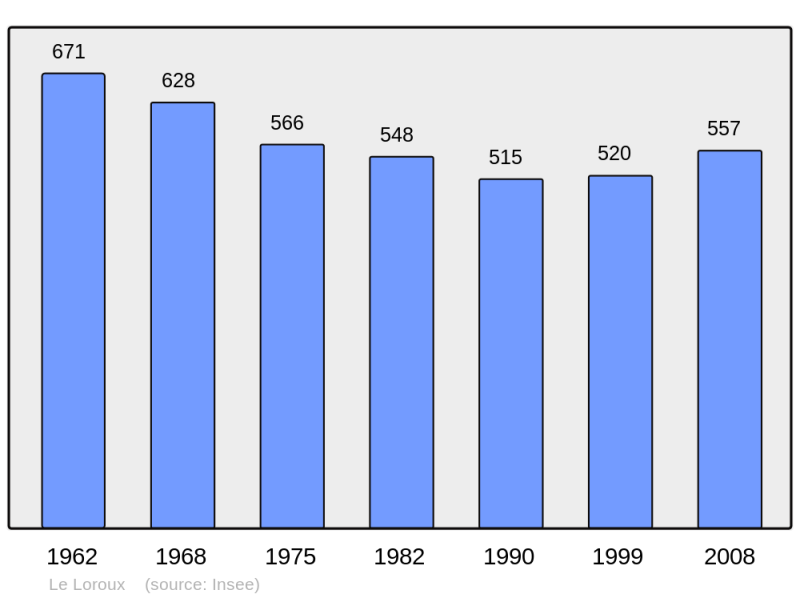 Soubor:Population - Municipality code 35157.png