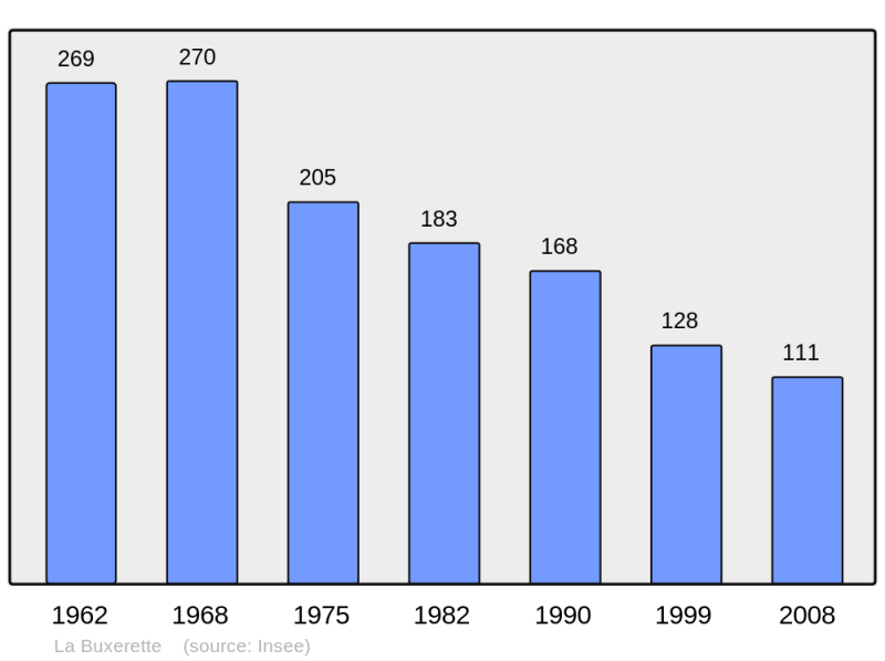 Soubor:Population - Municipality code 36028.png