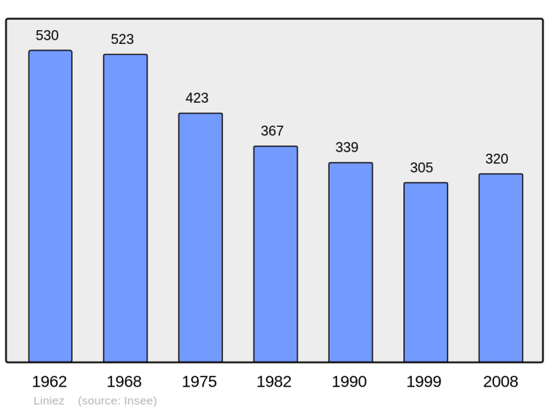 Soubor:Population - Municipality code 36097.png