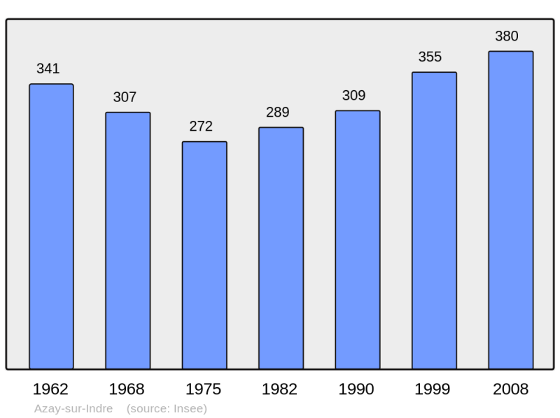Soubor:Population - Municipality code 37016.png