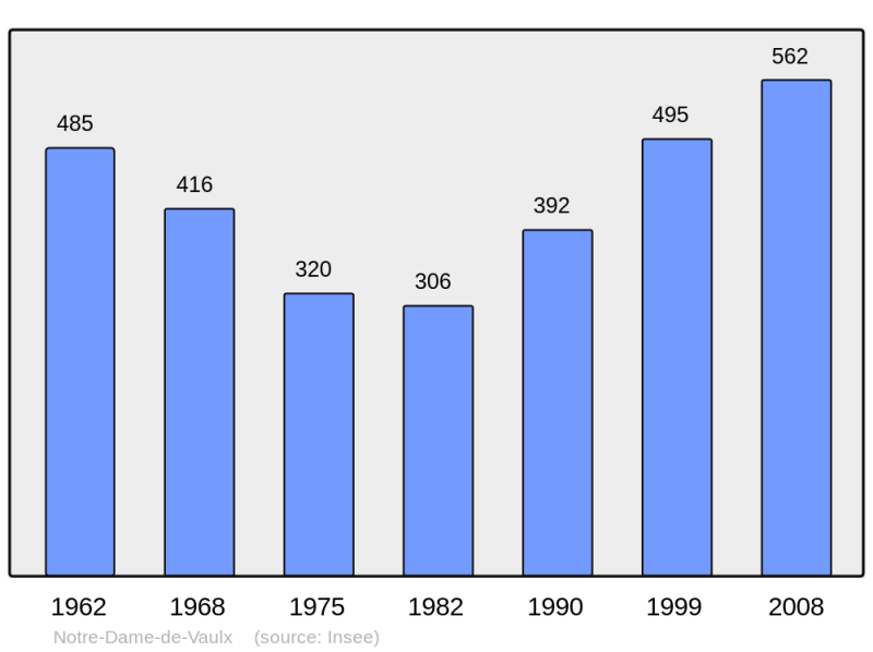 Soubor:Population - Municipality code 38280.png