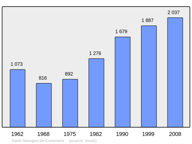 Soubor:Population - Municipality code 38388.png