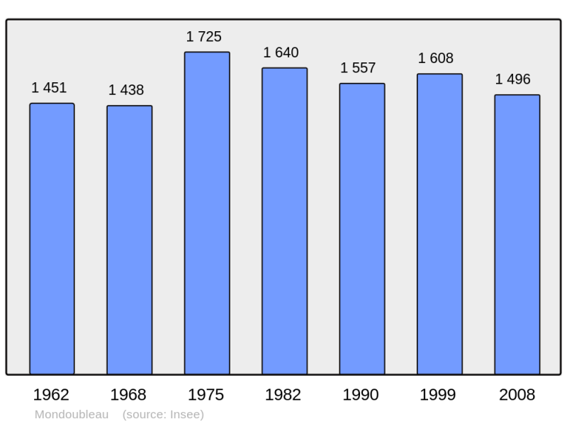 Soubor:Population - Municipality code 41143.png