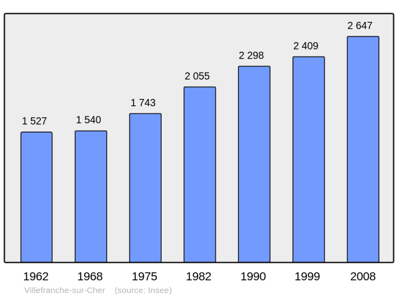 Soubor:Population - Municipality code 41280.png