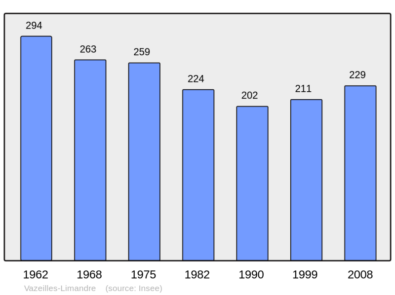 Soubor:Population - Municipality code 43254.png