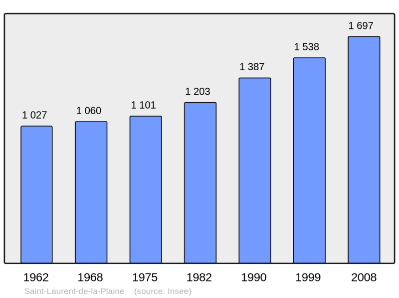 Soubor:Population - Municipality code 49295.png