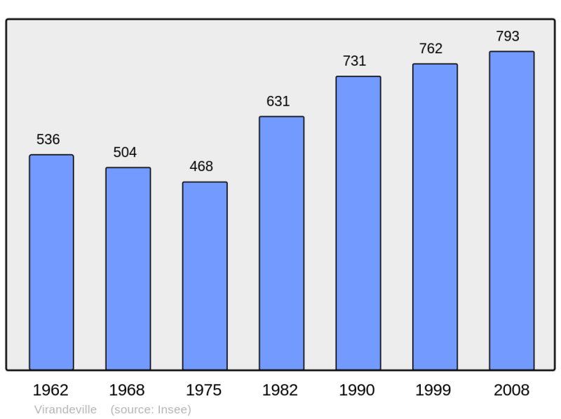 Soubor:Population - Municipality code 50643.png