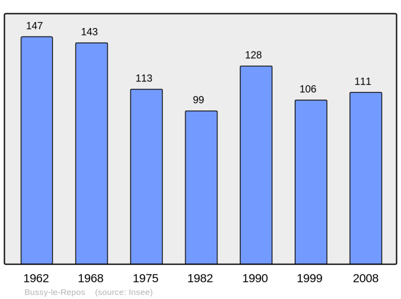 Soubor:Population - Municipality code 51098.png