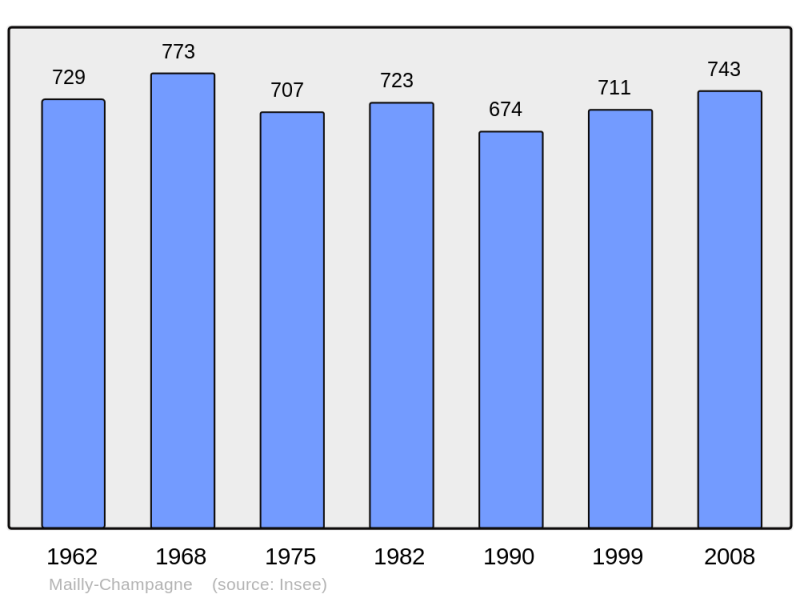 Soubor:Population - Municipality code 51338.png
