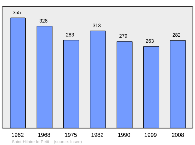 Soubor:Population - Municipality code 51487.png